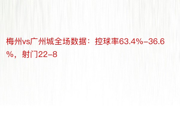 梅州vs广州城全场数据：控球率63.4%-36.6%，射门22-8